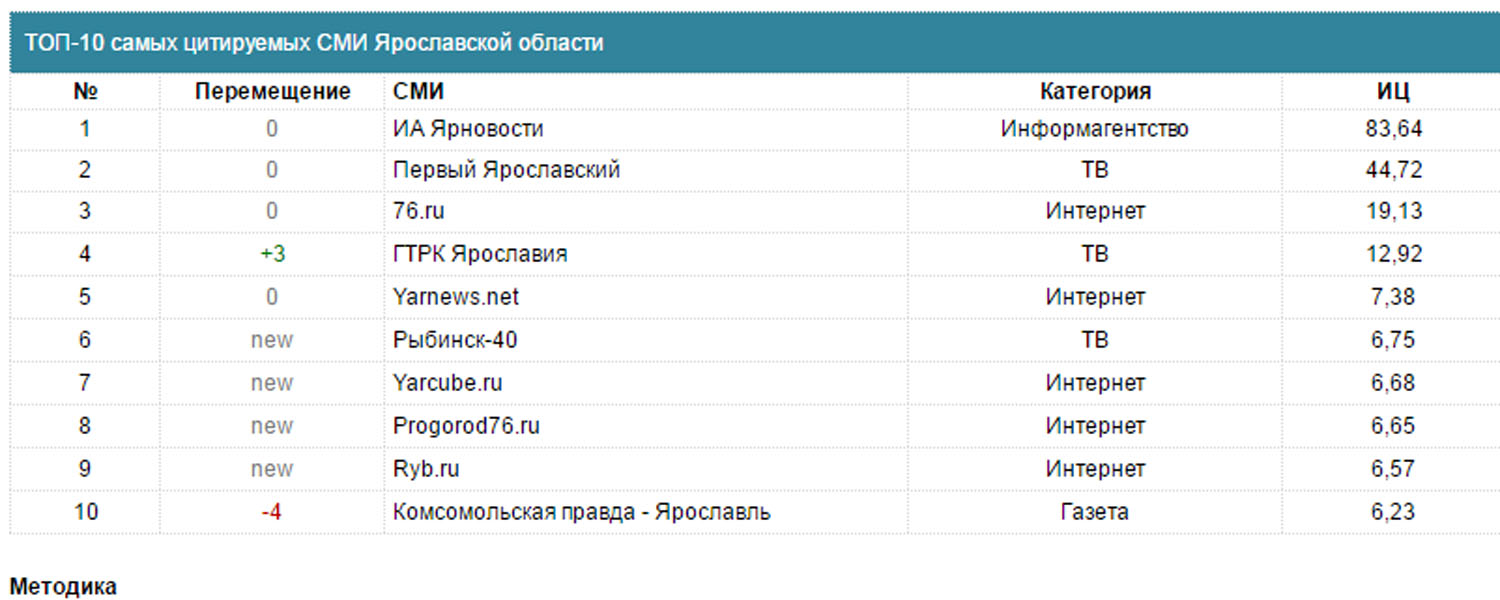 Топ сми. Рейтинг Ярославской области. ТВ рейтинг подсчет. Рейтинг СМИ Липецка. Электронные СМИ Владимирской области.