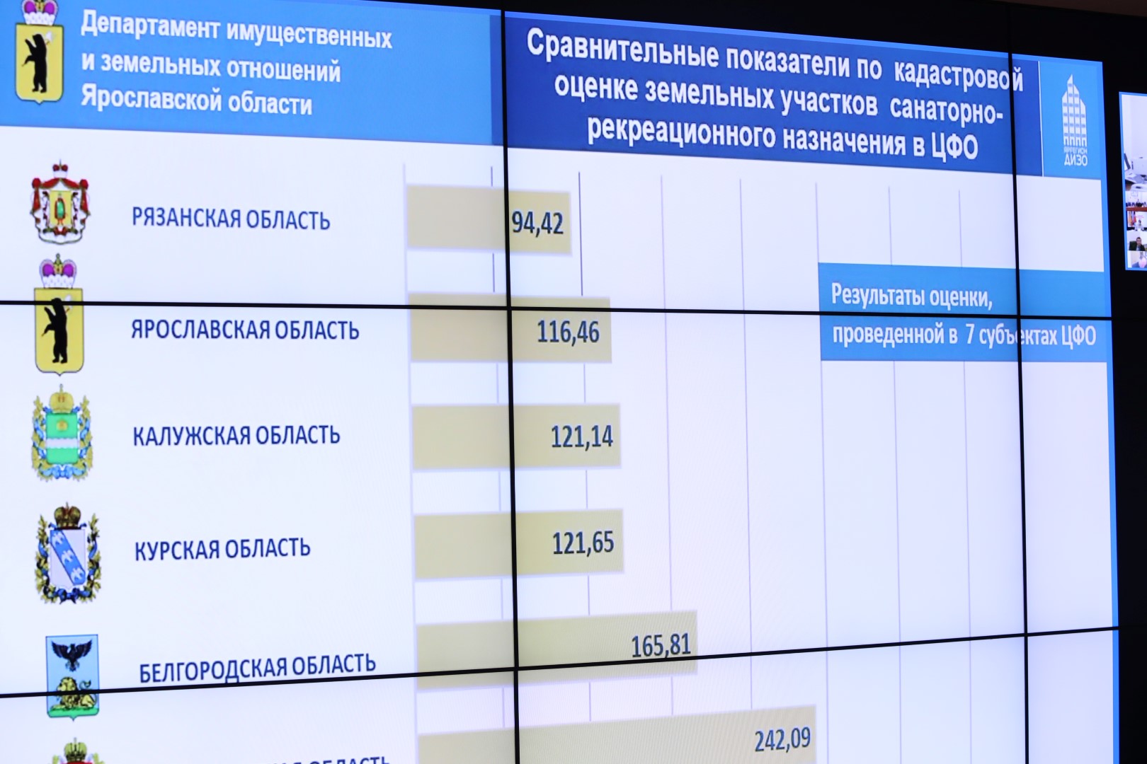 В Ярославской области определили и актуализировали кадастровую стоимость более чем 90 объектов недвижимости с начала года