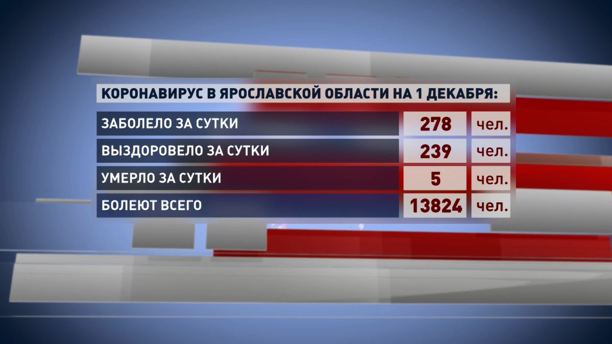 Количество ковид-больных в Ярославской области каждый день увеличивается