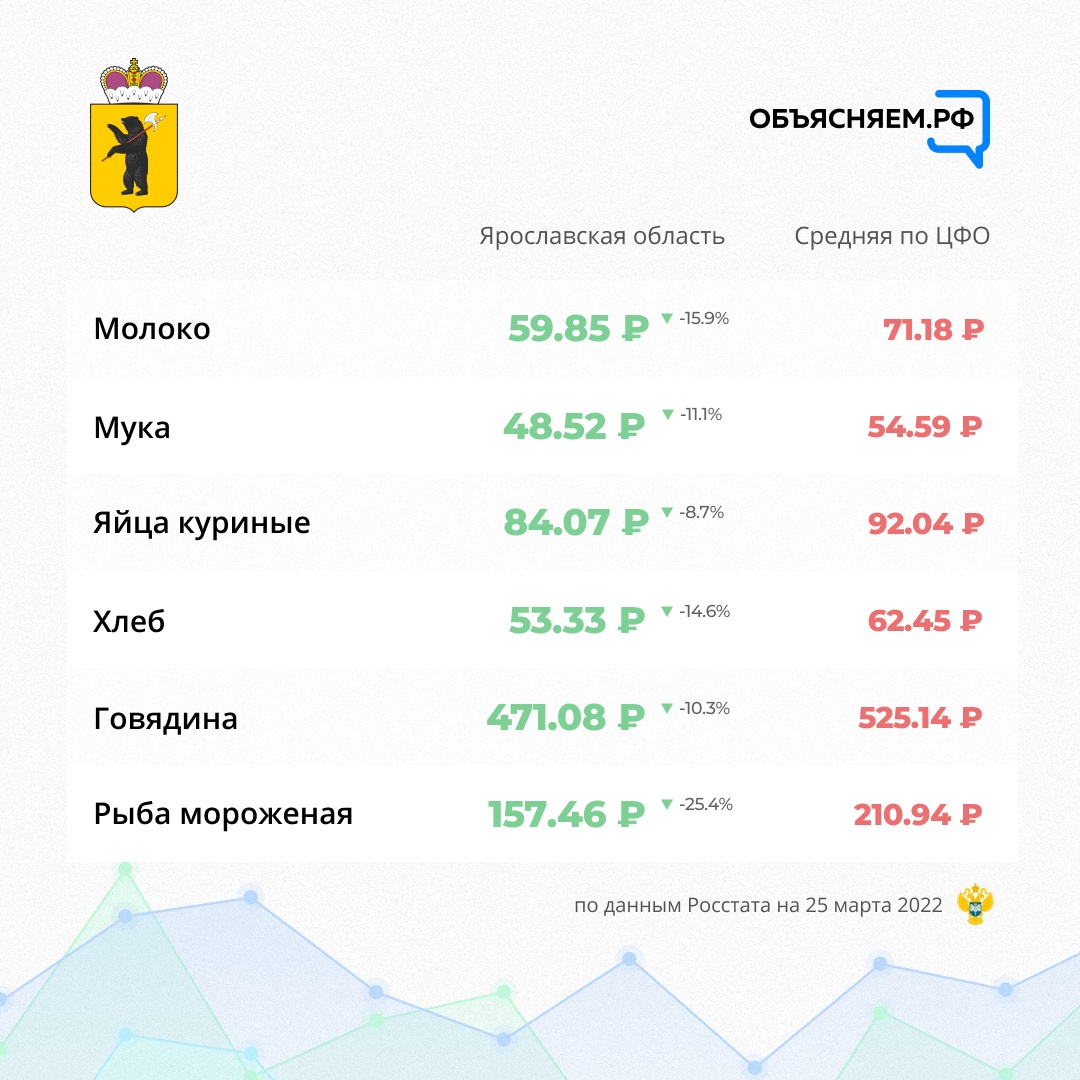 Рост цен на продукты в Ярославской области ниже, чем в среднем по ЦФО