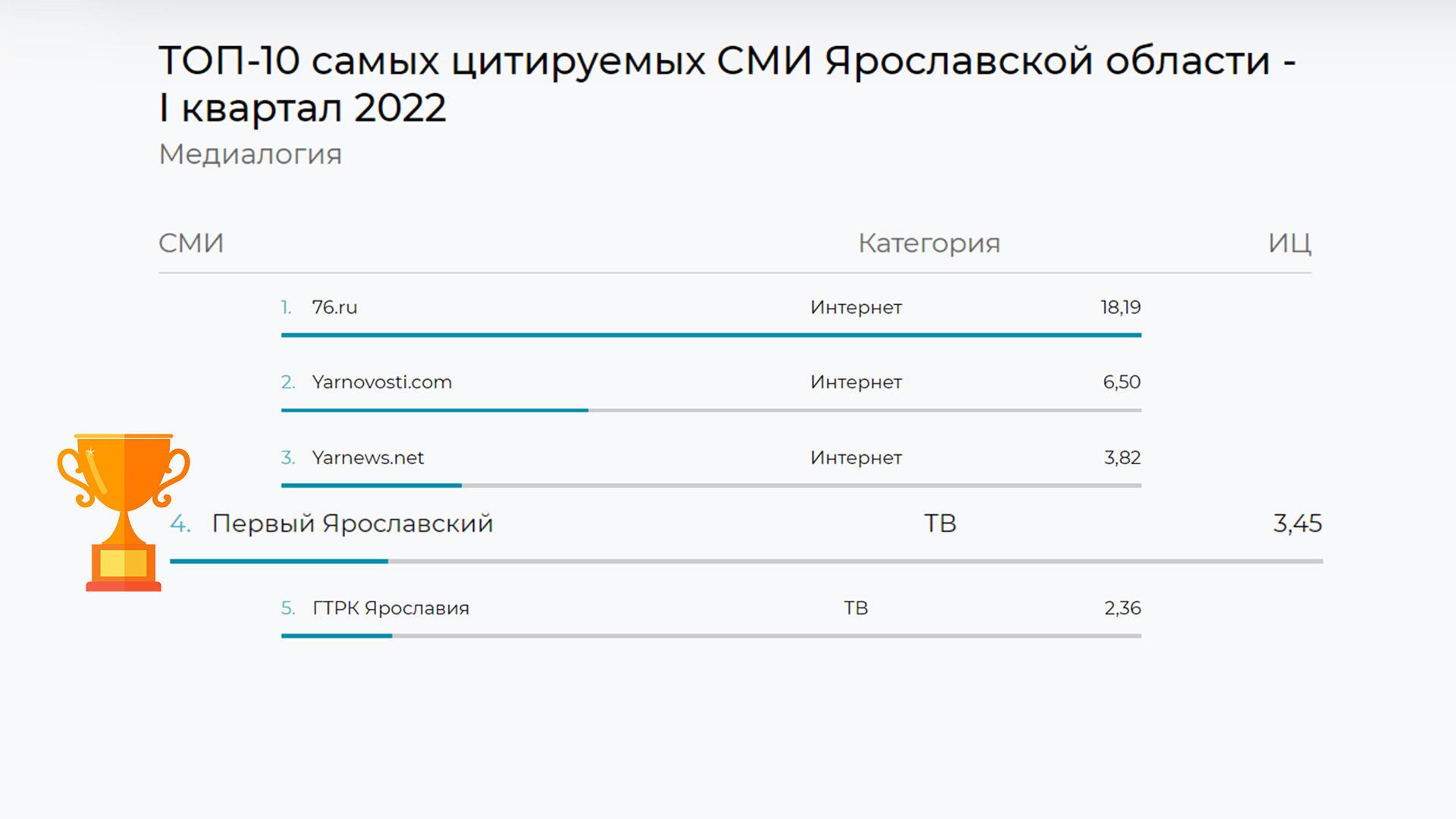 «Первый Ярославский» стал самым цитируемым телеканалом региона по итогам 1 квартала 2022 года