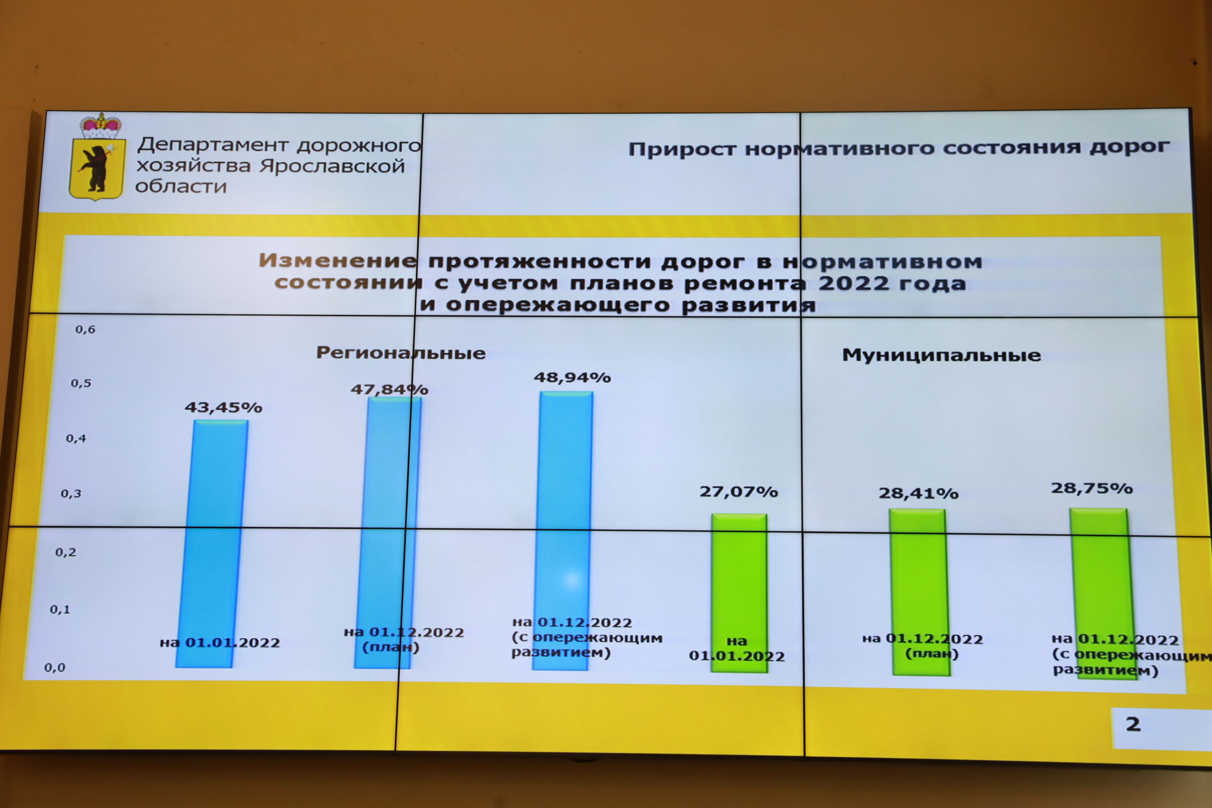 План ремонта дорог в ярославской области