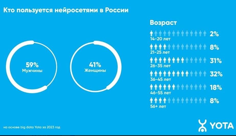 Нейросети стали очень популярны среди россиян разного возраста