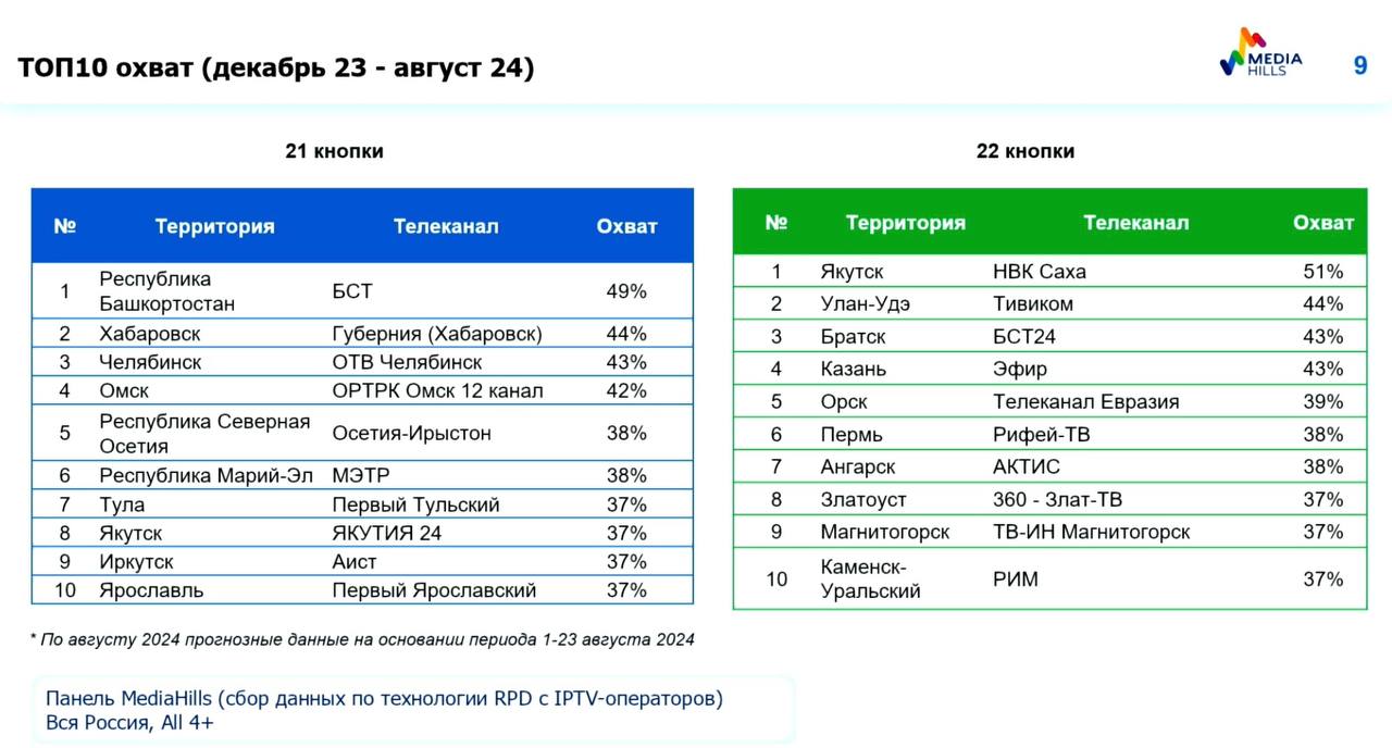 Телеканал «Первый Ярославский» входит в число лидеров по телесмотрению в России