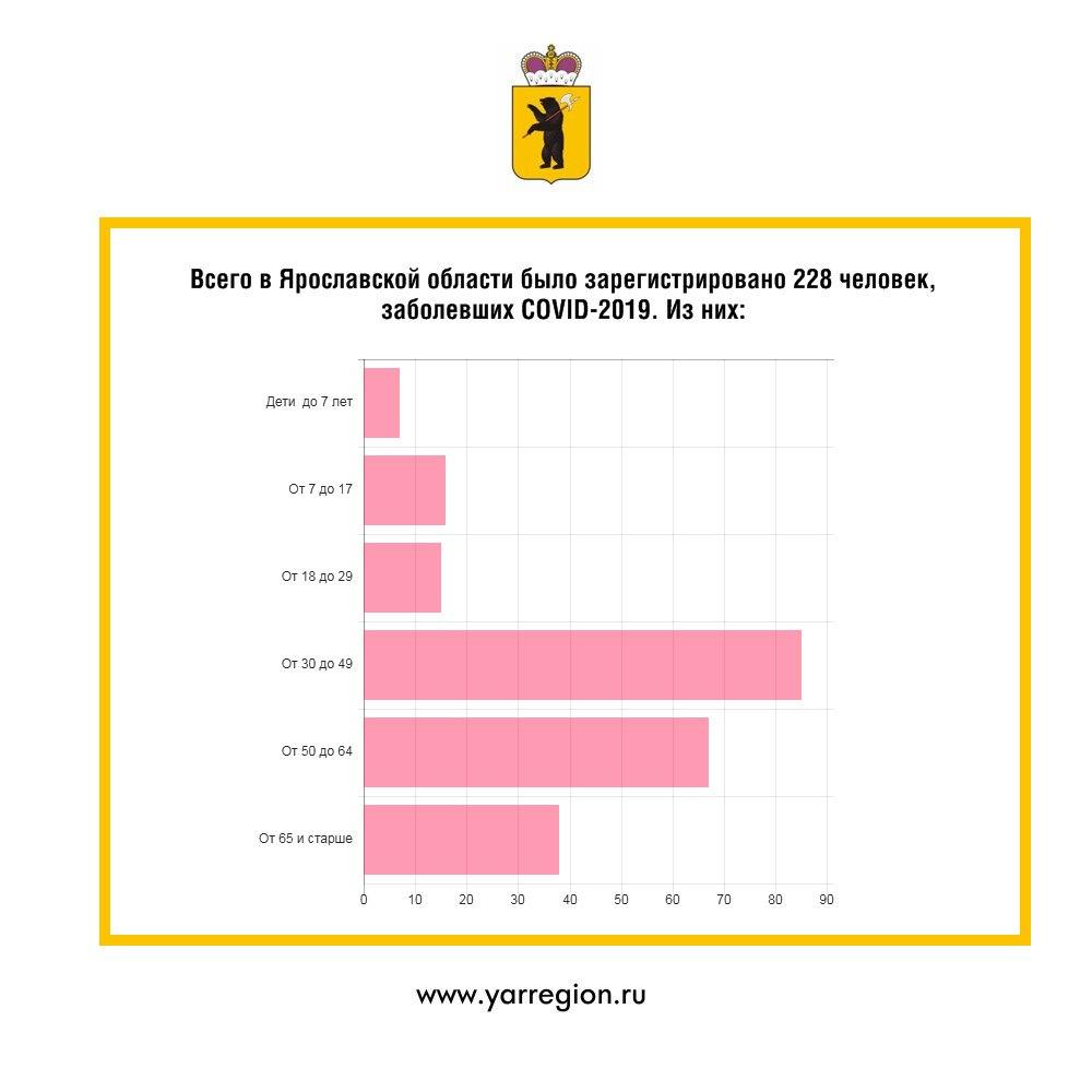 Кто чаще заболевает. Статистика коронавируса в Ярославской области. Статистика по коронавирусу Ярославская область. Коронавирус в Ярославской области. Возрастная категория заболевших коронавирусом.