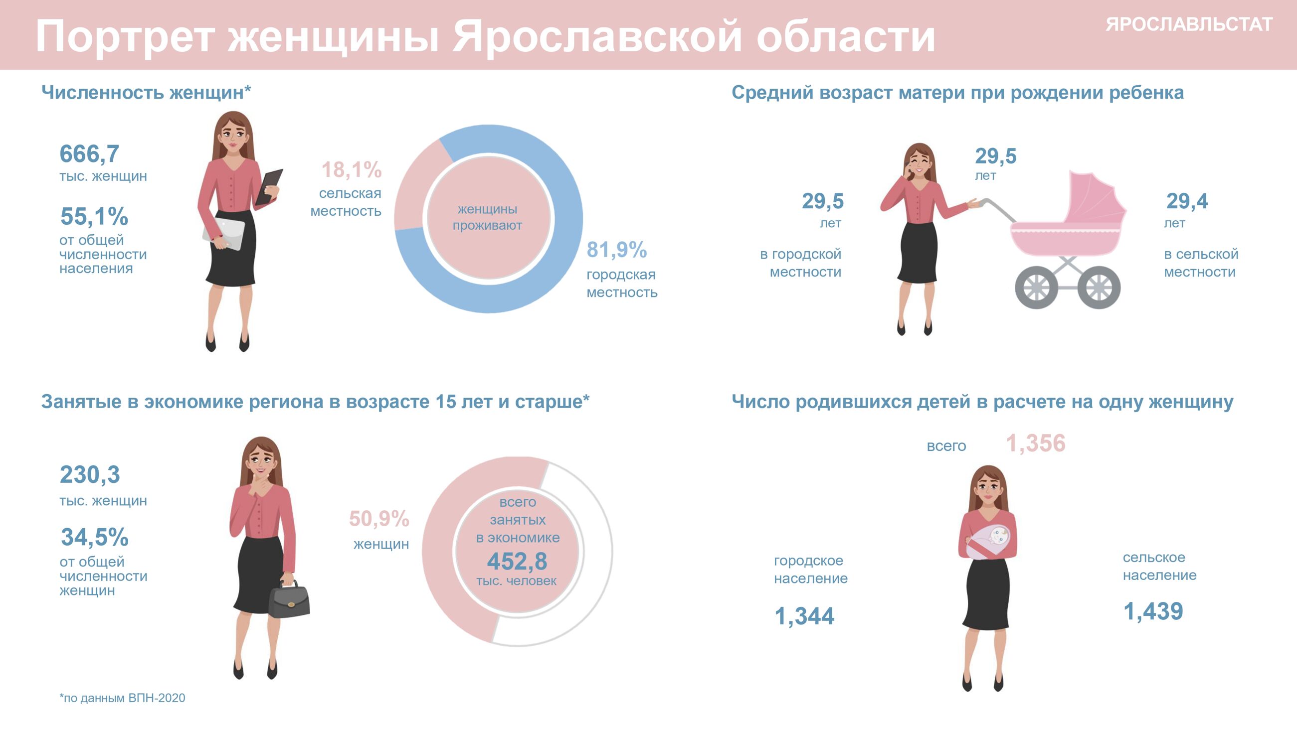 Ярославльстат составил портрет женщины Ярославской области | Первый